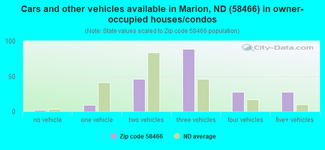 Cars and other vehicles available in Marion, ND (58466) in owner-occupied houses/condos