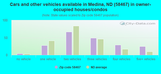 Cars and other vehicles available in Medina, ND (58467) in owner-occupied houses/condos