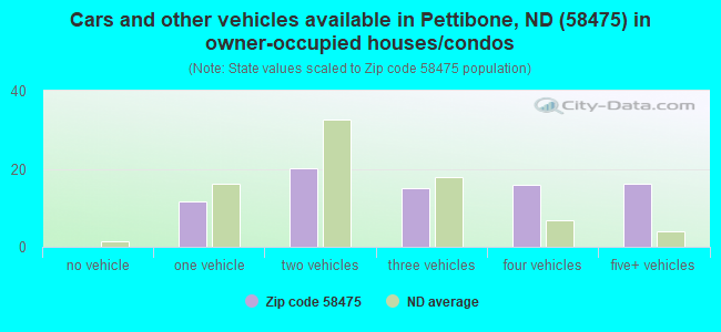 Cars and other vehicles available in Pettibone, ND (58475) in owner-occupied houses/condos