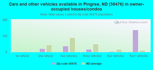 Cars and other vehicles available in Pingree, ND (58476) in owner-occupied houses/condos