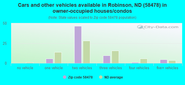 Cars and other vehicles available in Robinson, ND (58478) in owner-occupied houses/condos