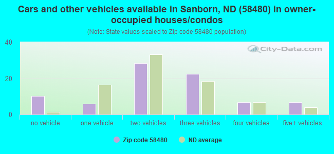 Cars and other vehicles available in Sanborn, ND (58480) in owner-occupied houses/condos