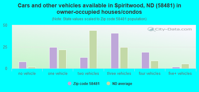 Cars and other vehicles available in Spiritwood, ND (58481) in owner-occupied houses/condos