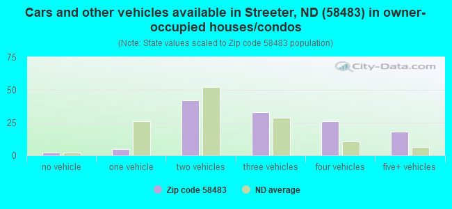 Cars and other vehicles available in Streeter, ND (58483) in owner-occupied houses/condos