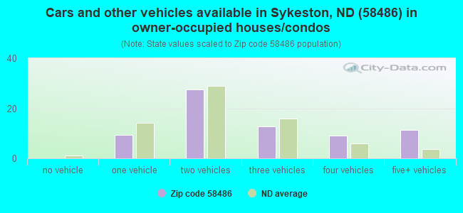 Cars and other vehicles available in Sykeston, ND (58486) in owner-occupied houses/condos