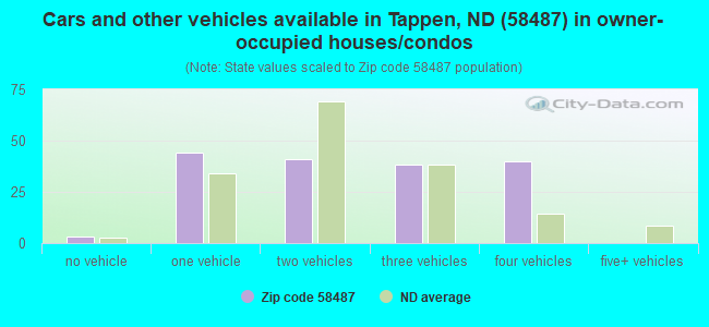 Cars and other vehicles available in Tappen, ND (58487) in owner-occupied houses/condos