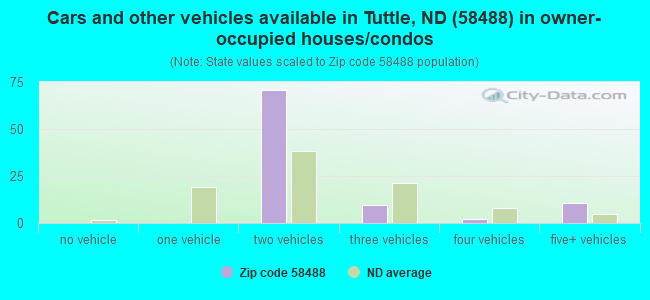 Cars and other vehicles available in Tuttle, ND (58488) in owner-occupied houses/condos
