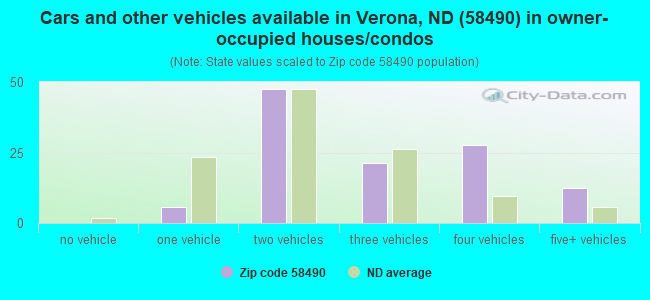 Cars and other vehicles available in Verona, ND (58490) in owner-occupied houses/condos