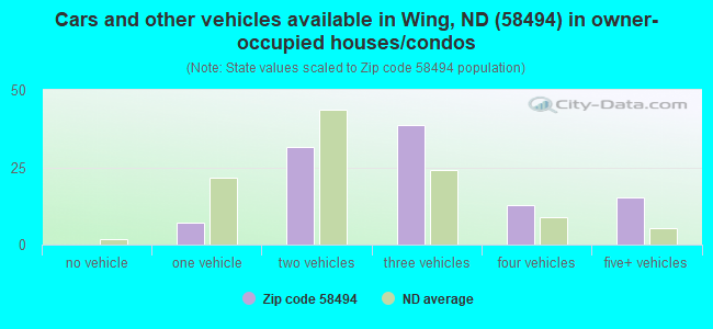 Cars and other vehicles available in Wing, ND (58494) in owner-occupied houses/condos