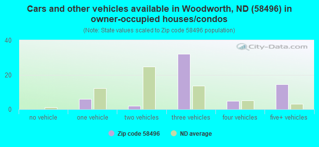Cars and other vehicles available in Woodworth, ND (58496) in owner-occupied houses/condos