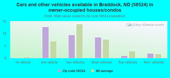 Cars and other vehicles available in Braddock, ND (58524) in owner-occupied houses/condos
