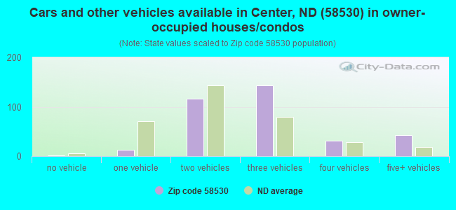 Cars and other vehicles available in Center, ND (58530) in owner-occupied houses/condos