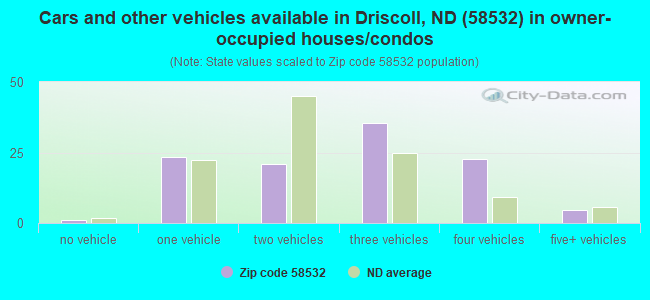 Cars and other vehicles available in Driscoll, ND (58532) in owner-occupied houses/condos