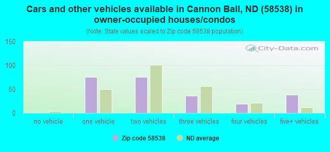 Cars and other vehicles available in Cannon Ball, ND (58538) in owner-occupied houses/condos