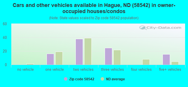 Cars and other vehicles available in Hague, ND (58542) in owner-occupied houses/condos