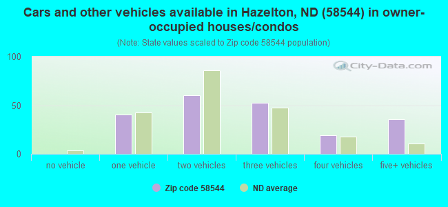 Cars and other vehicles available in Hazelton, ND (58544) in owner-occupied houses/condos