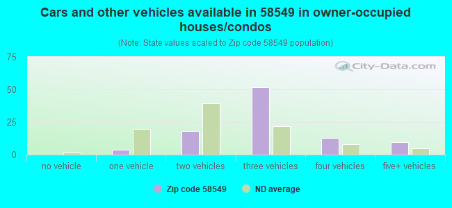 Cars and other vehicles available in 58549 in owner-occupied houses/condos