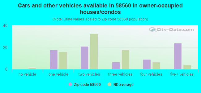 Cars and other vehicles available in 58560 in owner-occupied houses/condos