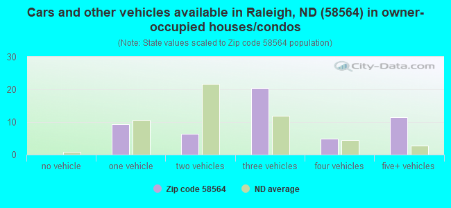 Cars and other vehicles available in Raleigh, ND (58564) in owner-occupied houses/condos