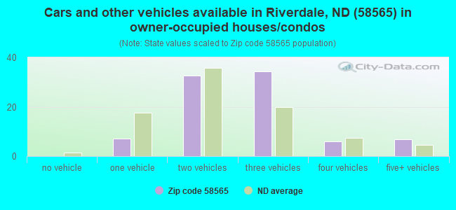 Cars and other vehicles available in Riverdale, ND (58565) in owner-occupied houses/condos