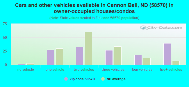 Cars and other vehicles available in Cannon Ball, ND (58570) in owner-occupied houses/condos