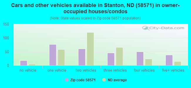 Cars and other vehicles available in Stanton, ND (58571) in owner-occupied houses/condos
