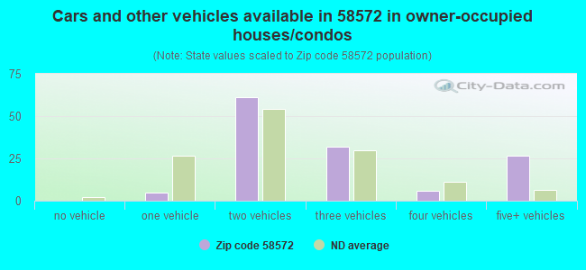 Cars and other vehicles available in 58572 in owner-occupied houses/condos