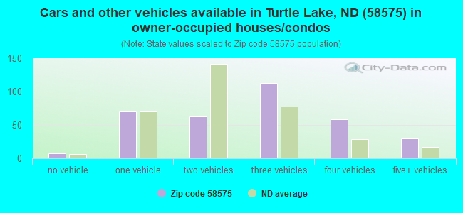 Cars and other vehicles available in Turtle Lake, ND (58575) in owner-occupied houses/condos