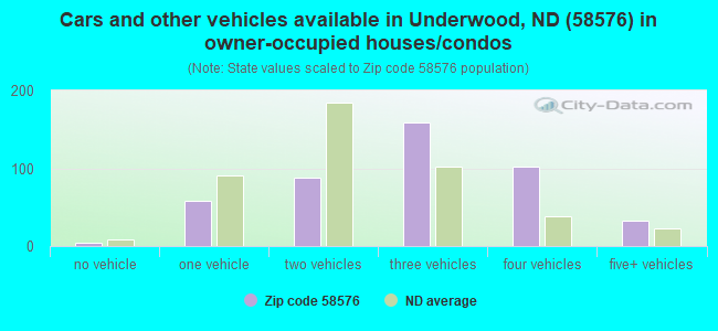 Cars and other vehicles available in Underwood, ND (58576) in owner-occupied houses/condos