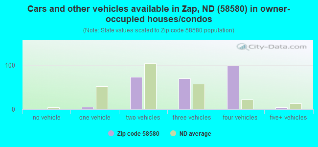 Cars and other vehicles available in Zap, ND (58580) in owner-occupied houses/condos
