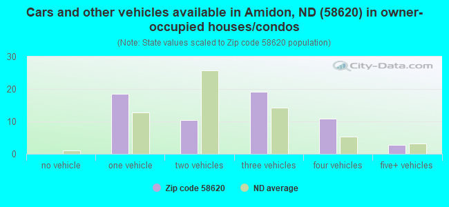 Cars and other vehicles available in Amidon, ND (58620) in owner-occupied houses/condos