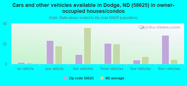 Cars and other vehicles available in Dodge, ND (58625) in owner-occupied houses/condos