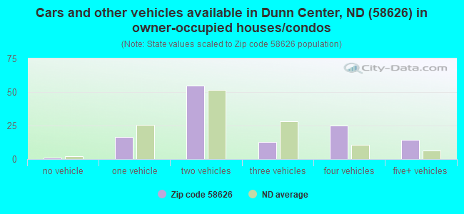 Cars and other vehicles available in Dunn Center, ND (58626) in owner-occupied houses/condos