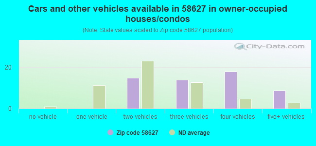 Cars and other vehicles available in 58627 in owner-occupied houses/condos