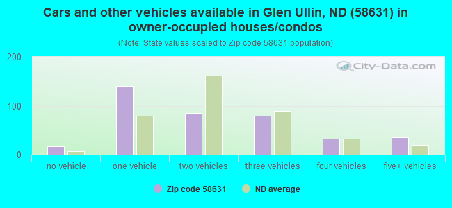 Cars and other vehicles available in Glen Ullin, ND (58631) in owner-occupied houses/condos