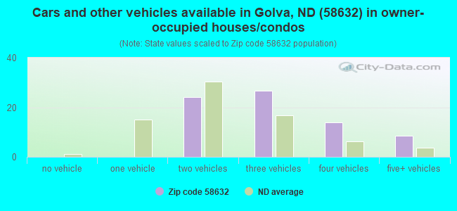Cars and other vehicles available in Golva, ND (58632) in owner-occupied houses/condos