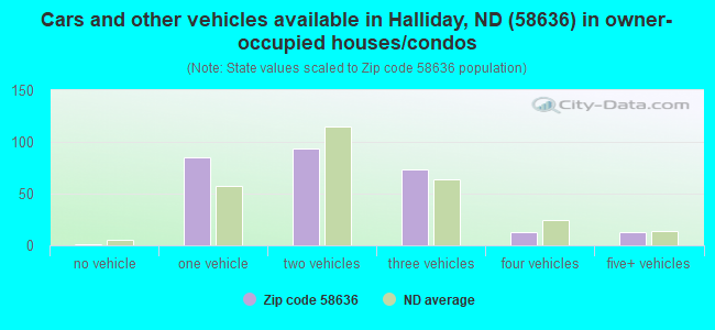 Cars and other vehicles available in Halliday, ND (58636) in owner-occupied houses/condos