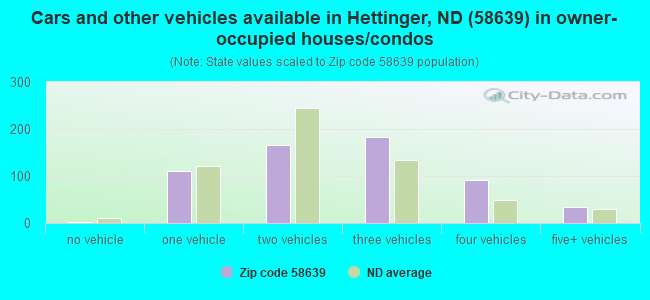 Cars and other vehicles available in Hettinger, ND (58639) in owner-occupied houses/condos