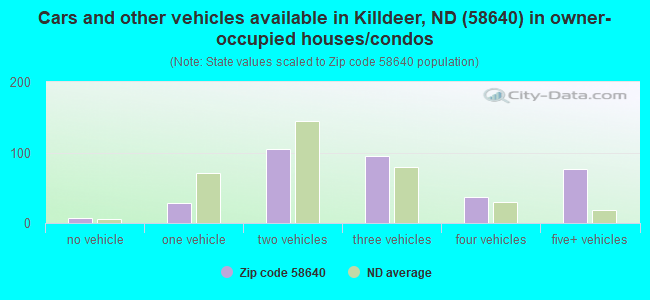 Cars and other vehicles available in Killdeer, ND (58640) in owner-occupied houses/condos