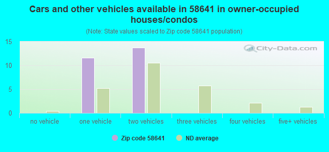 Cars and other vehicles available in 58641 in owner-occupied houses/condos