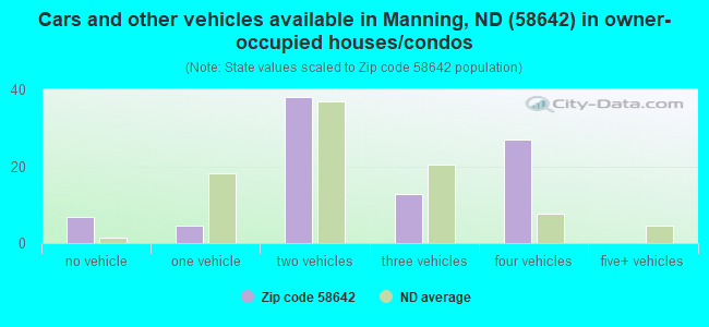 Cars and other vehicles available in Manning, ND (58642) in owner-occupied houses/condos