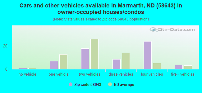 Cars and other vehicles available in Marmarth, ND (58643) in owner-occupied houses/condos