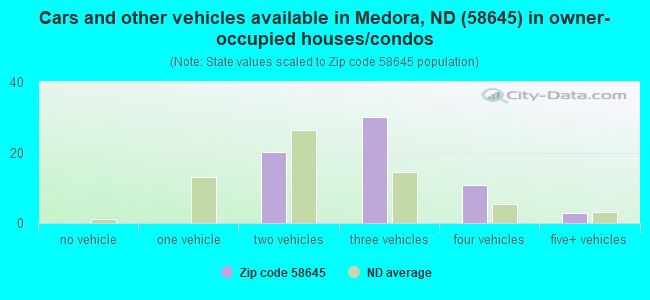 Cars and other vehicles available in Medora, ND (58645) in owner-occupied houses/condos