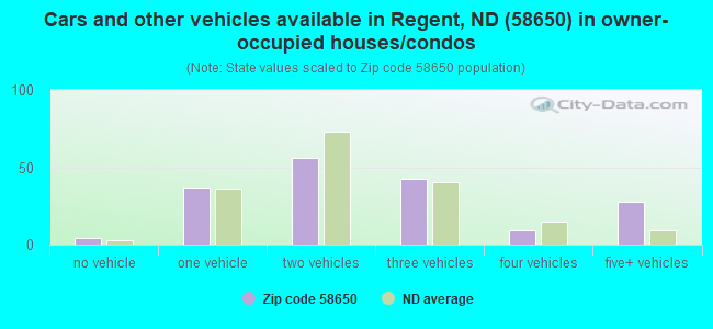 Cars and other vehicles available in Regent, ND (58650) in owner-occupied houses/condos