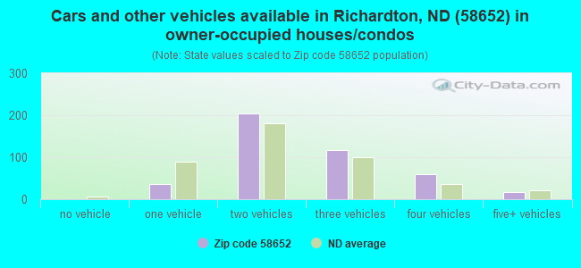 Cars and other vehicles available in Richardton, ND (58652) in owner-occupied houses/condos