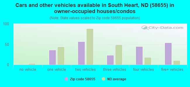 Cars and other vehicles available in South Heart, ND (58655) in owner-occupied houses/condos