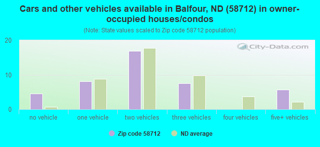 Cars and other vehicles available in Balfour, ND (58712) in owner-occupied houses/condos