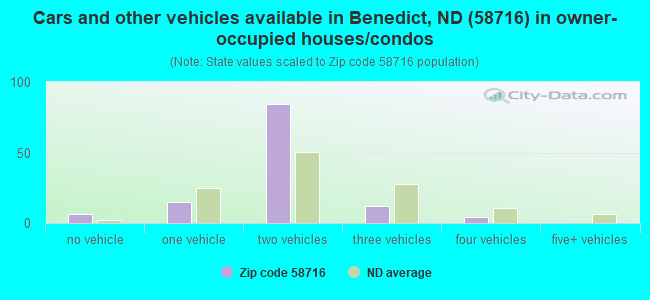 Cars and other vehicles available in Benedict, ND (58716) in owner-occupied houses/condos