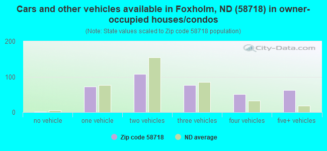 Cars and other vehicles available in Foxholm, ND (58718) in owner-occupied houses/condos