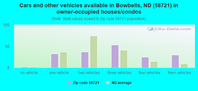 Cars and other vehicles available in Bowbells, ND (58721) in owner-occupied houses/condos
